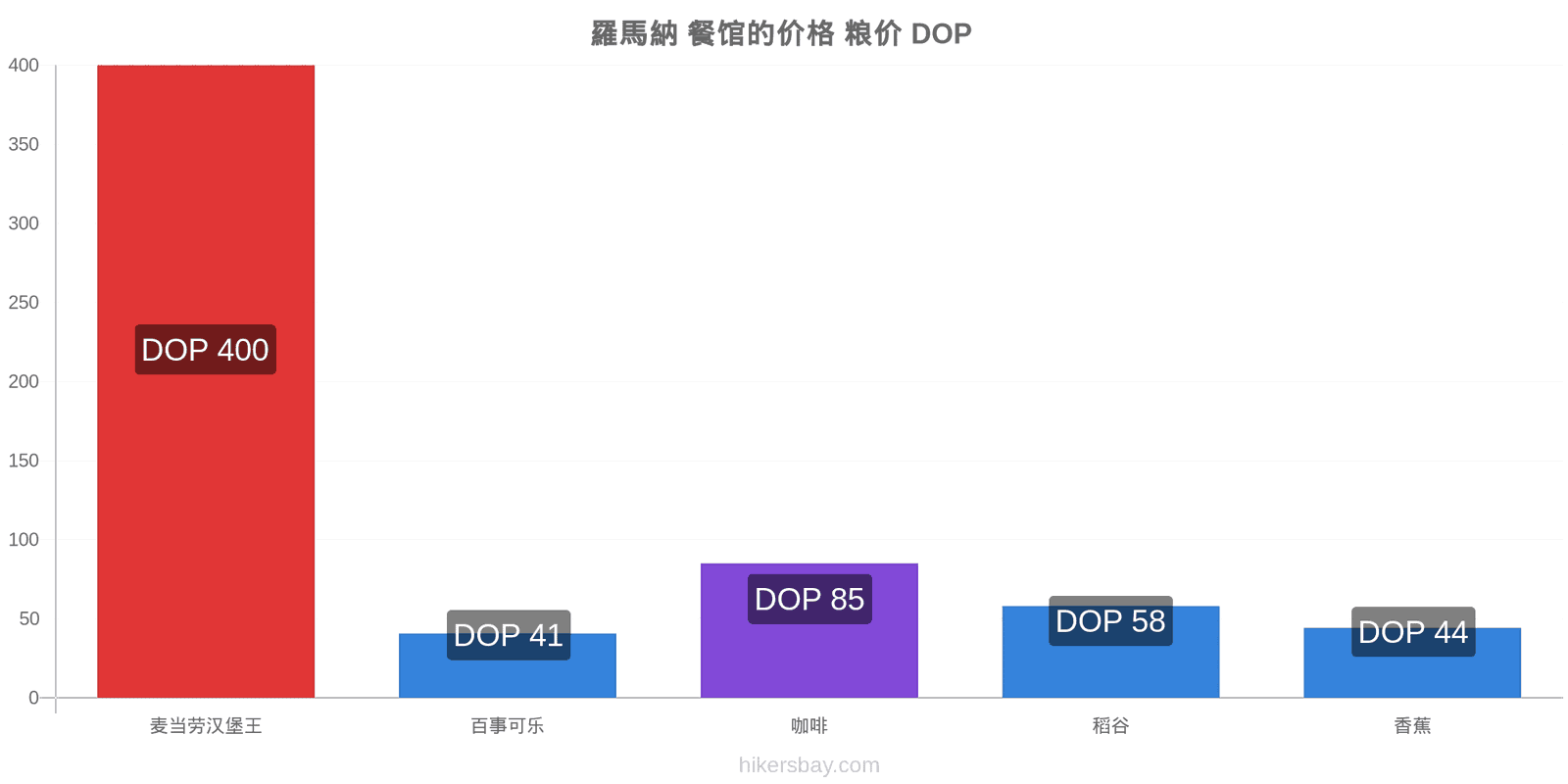 羅馬納 价格变动 hikersbay.com