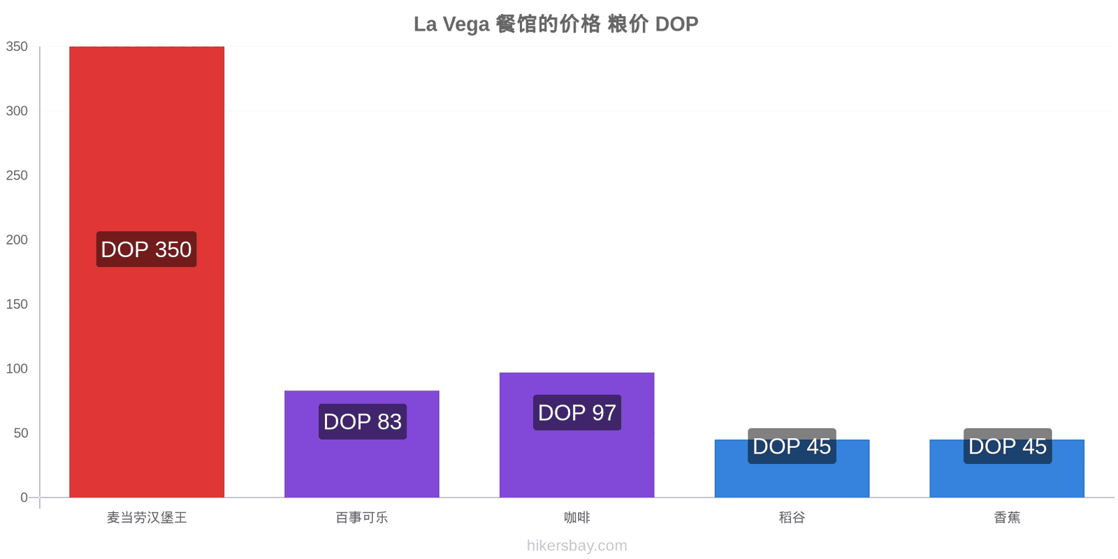 La Vega 价格变动 hikersbay.com