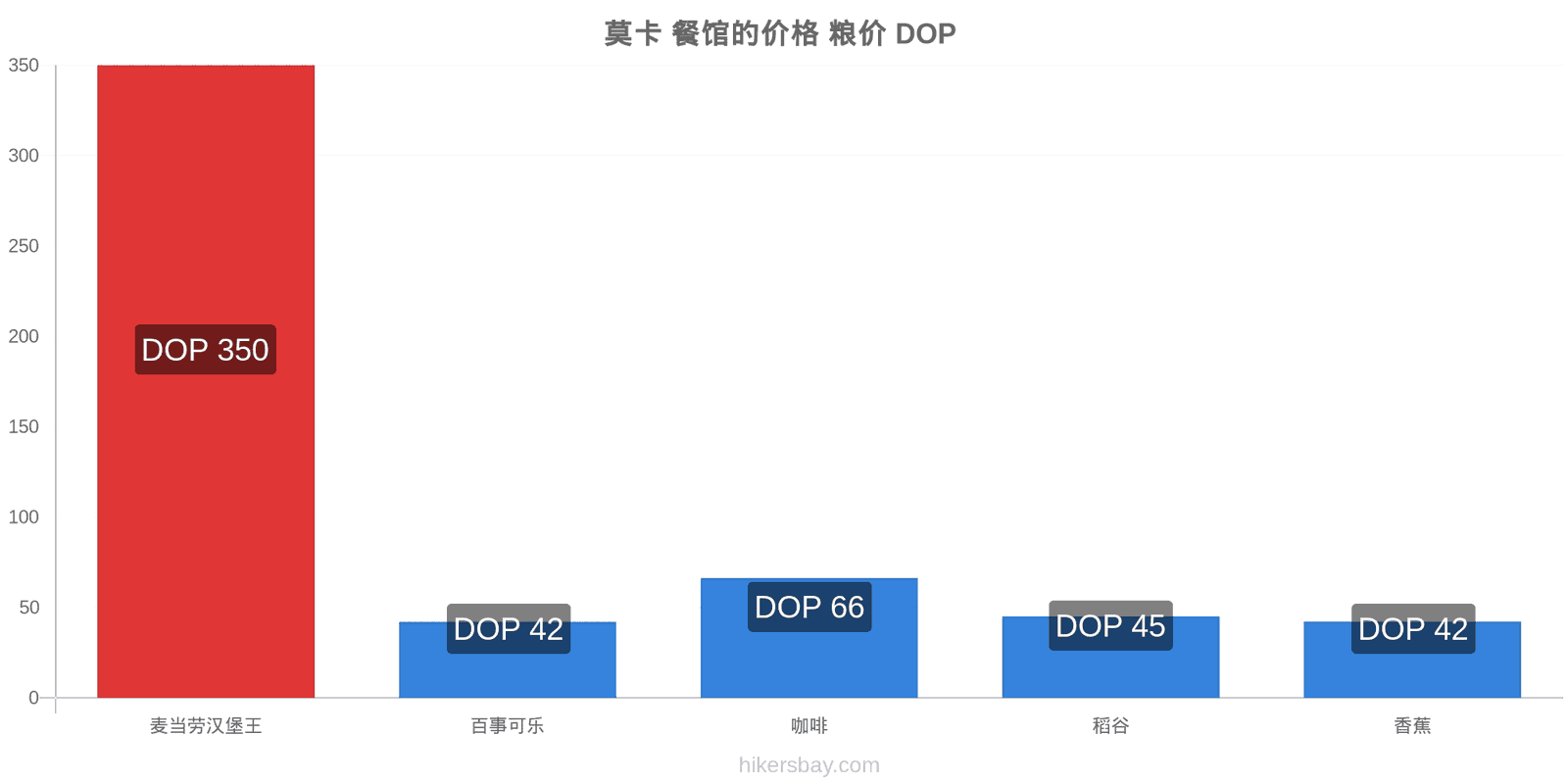 莫卡 价格变动 hikersbay.com