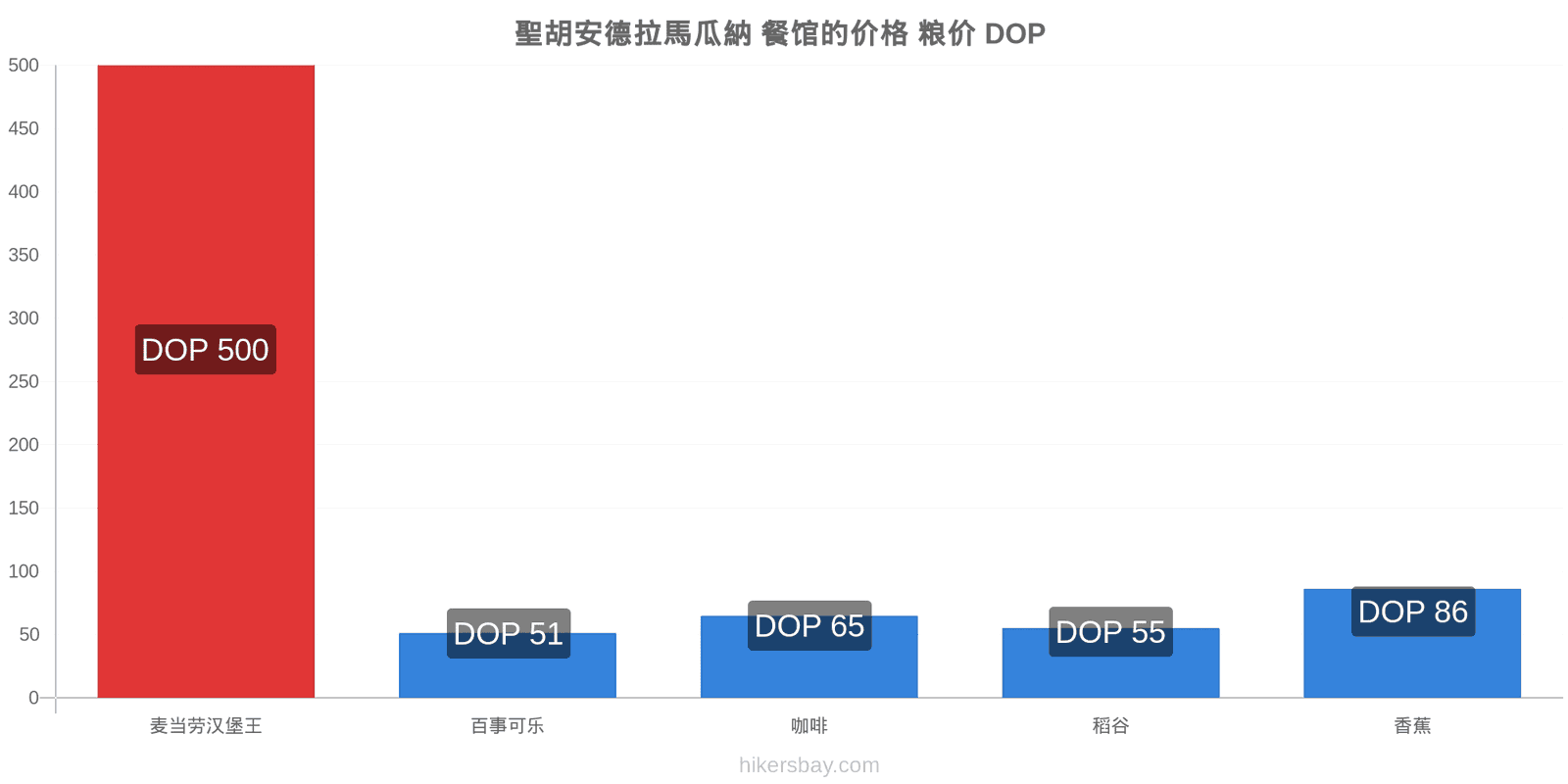 聖胡安德拉馬瓜納 价格变动 hikersbay.com