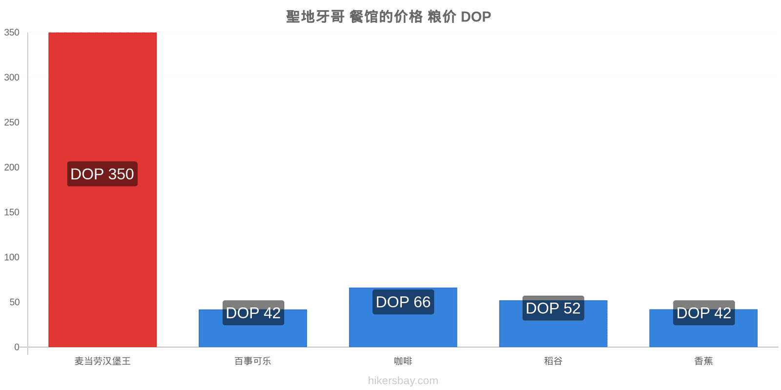 聖地牙哥 价格变动 hikersbay.com