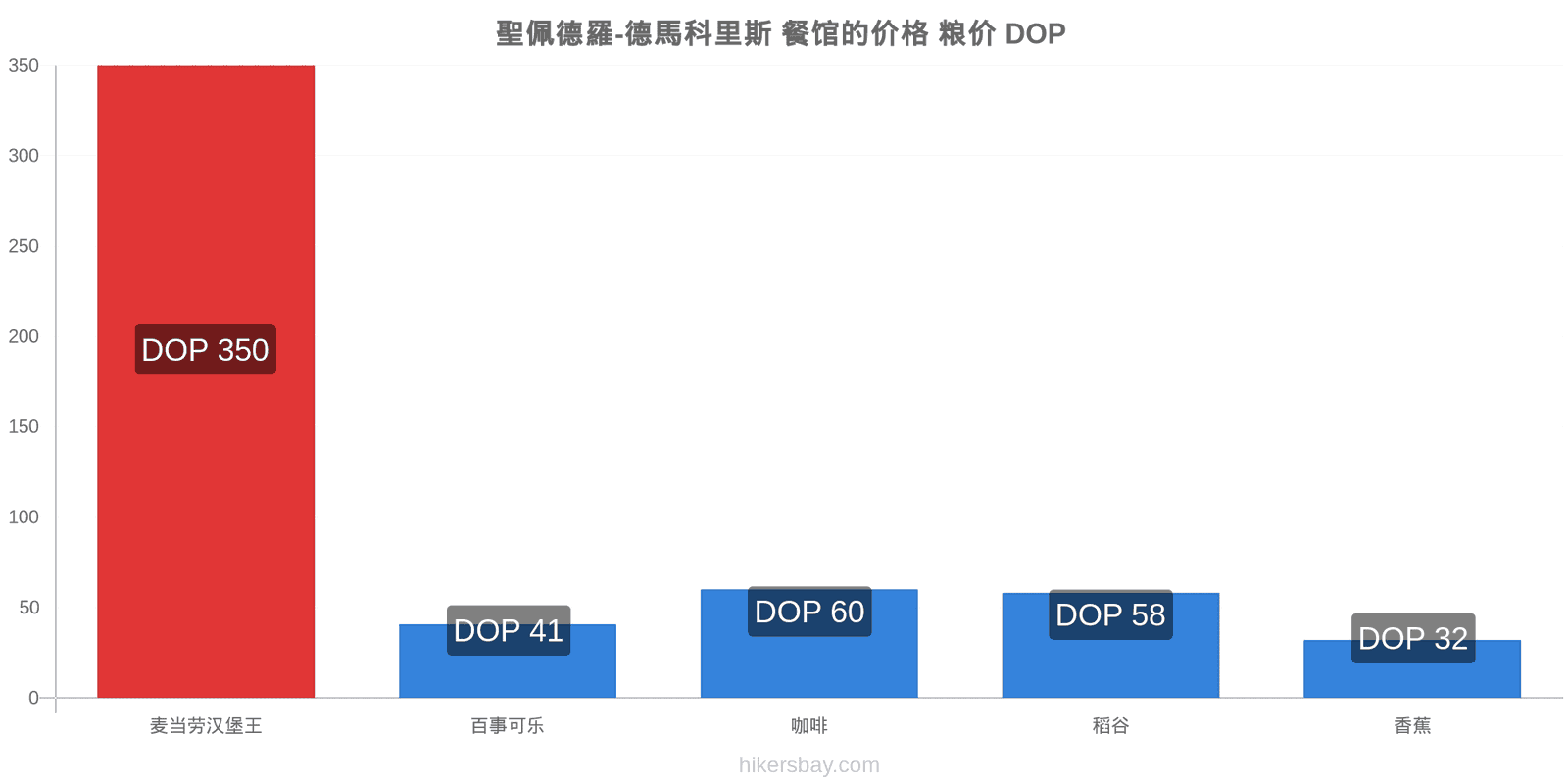 聖佩德羅-德馬科里斯 价格变动 hikersbay.com