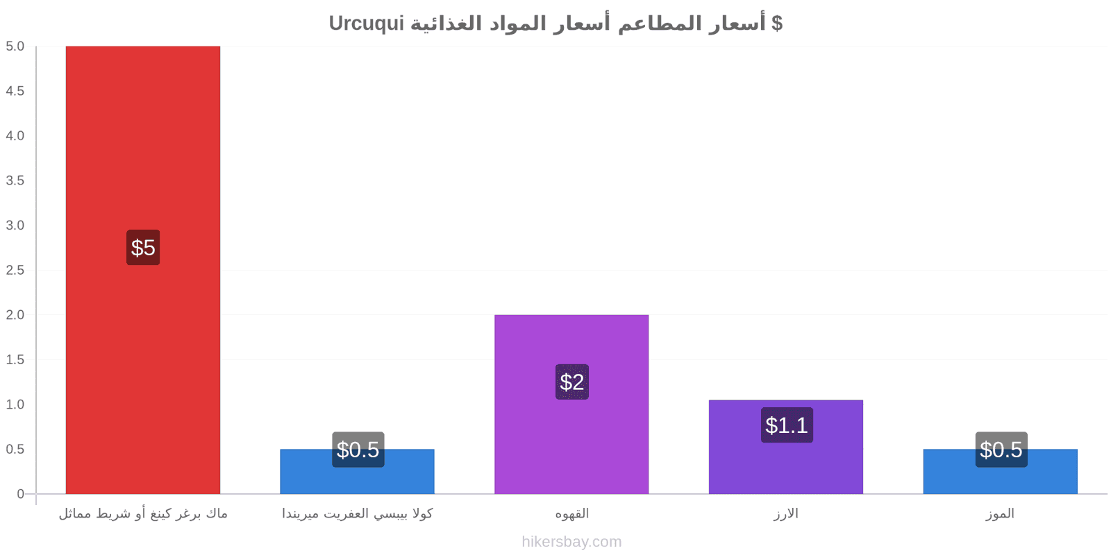 Urcuqui تغييرات الأسعار hikersbay.com