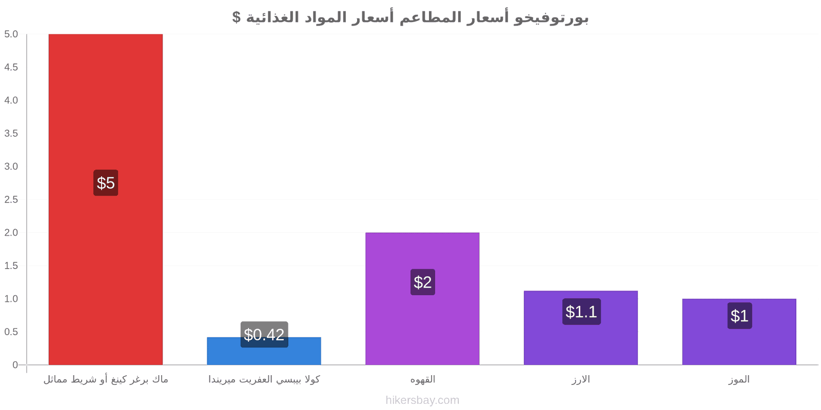 بورتوفيخو تغييرات الأسعار hikersbay.com