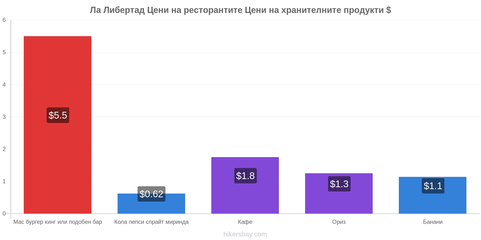 Ла Либертад промени в цените hikersbay.com