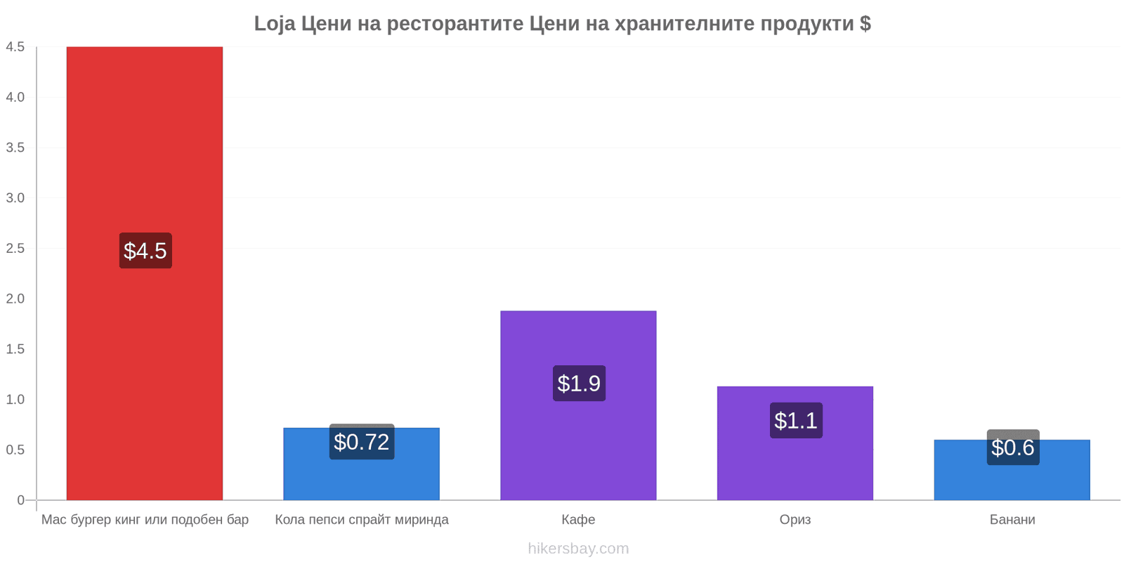 Loja промени в цените hikersbay.com