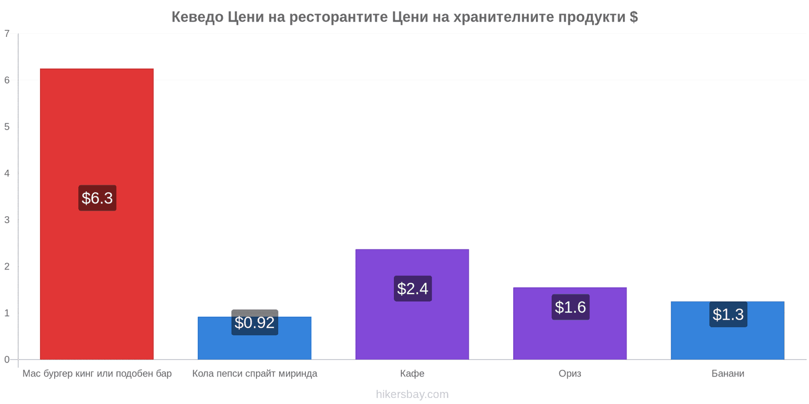 Кеведо промени в цените hikersbay.com