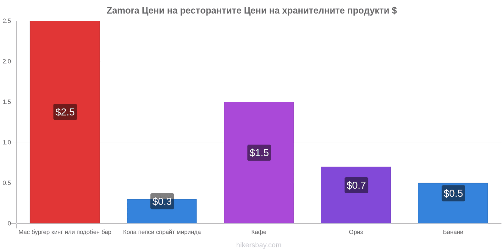 Zamora промени в цените hikersbay.com