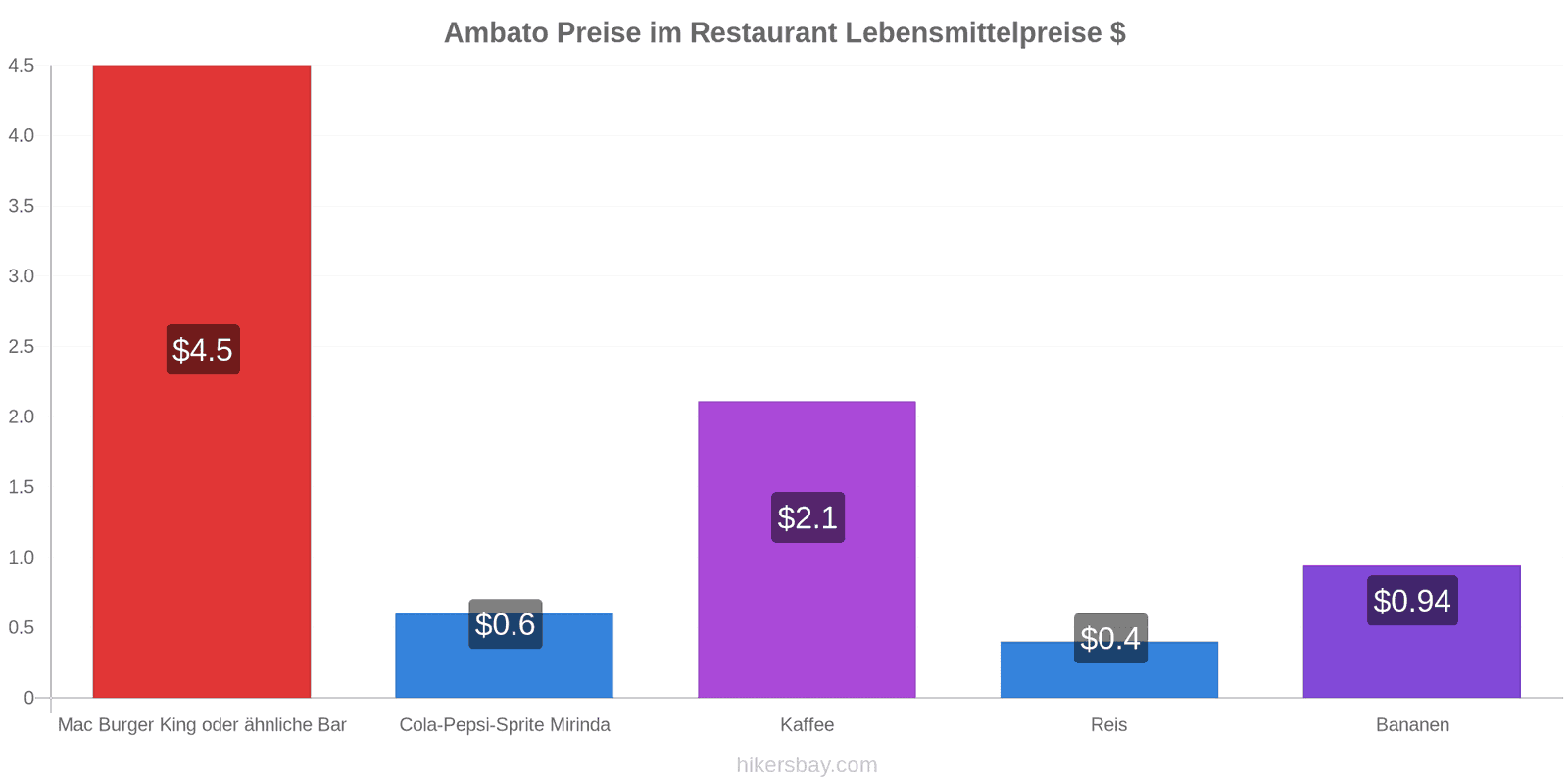 Ambato Preisänderungen hikersbay.com