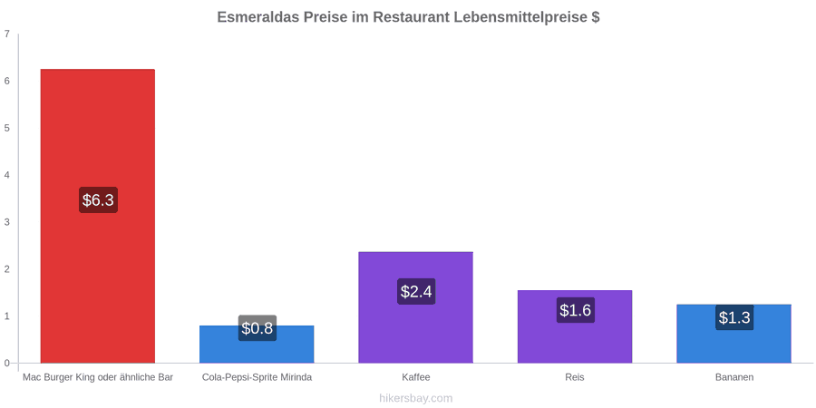 Esmeraldas Preisänderungen hikersbay.com