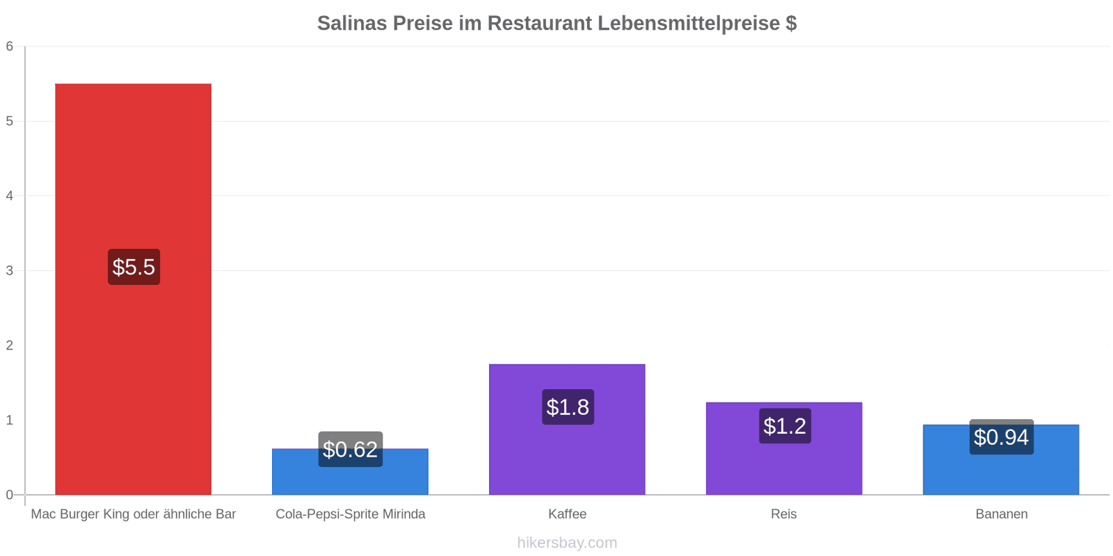 Salinas Preisänderungen hikersbay.com