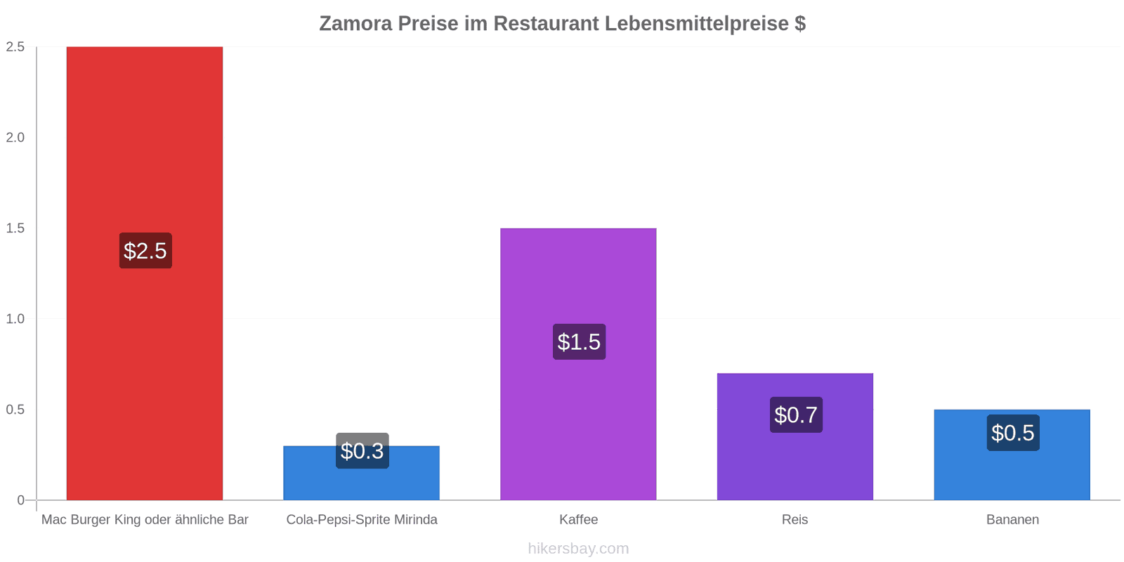 Zamora Preisänderungen hikersbay.com