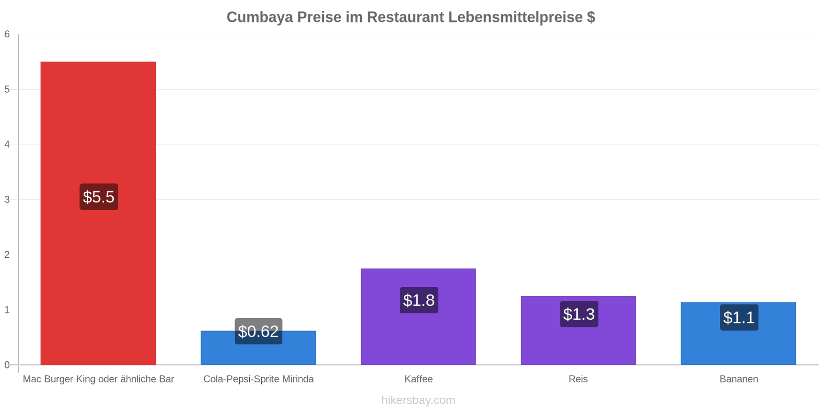 Cumbaya Preisänderungen hikersbay.com