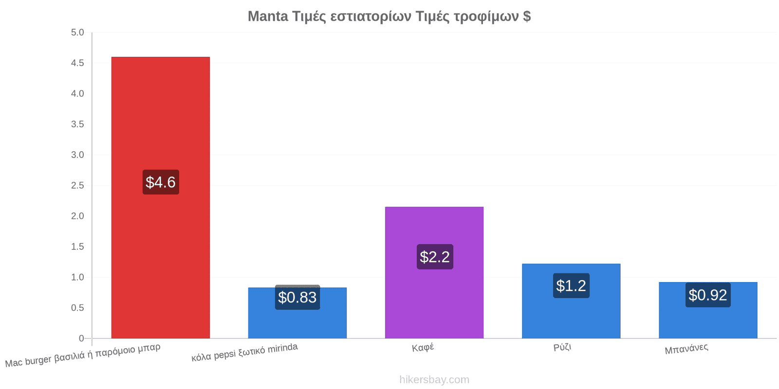 Manta αλλαγές τιμών hikersbay.com