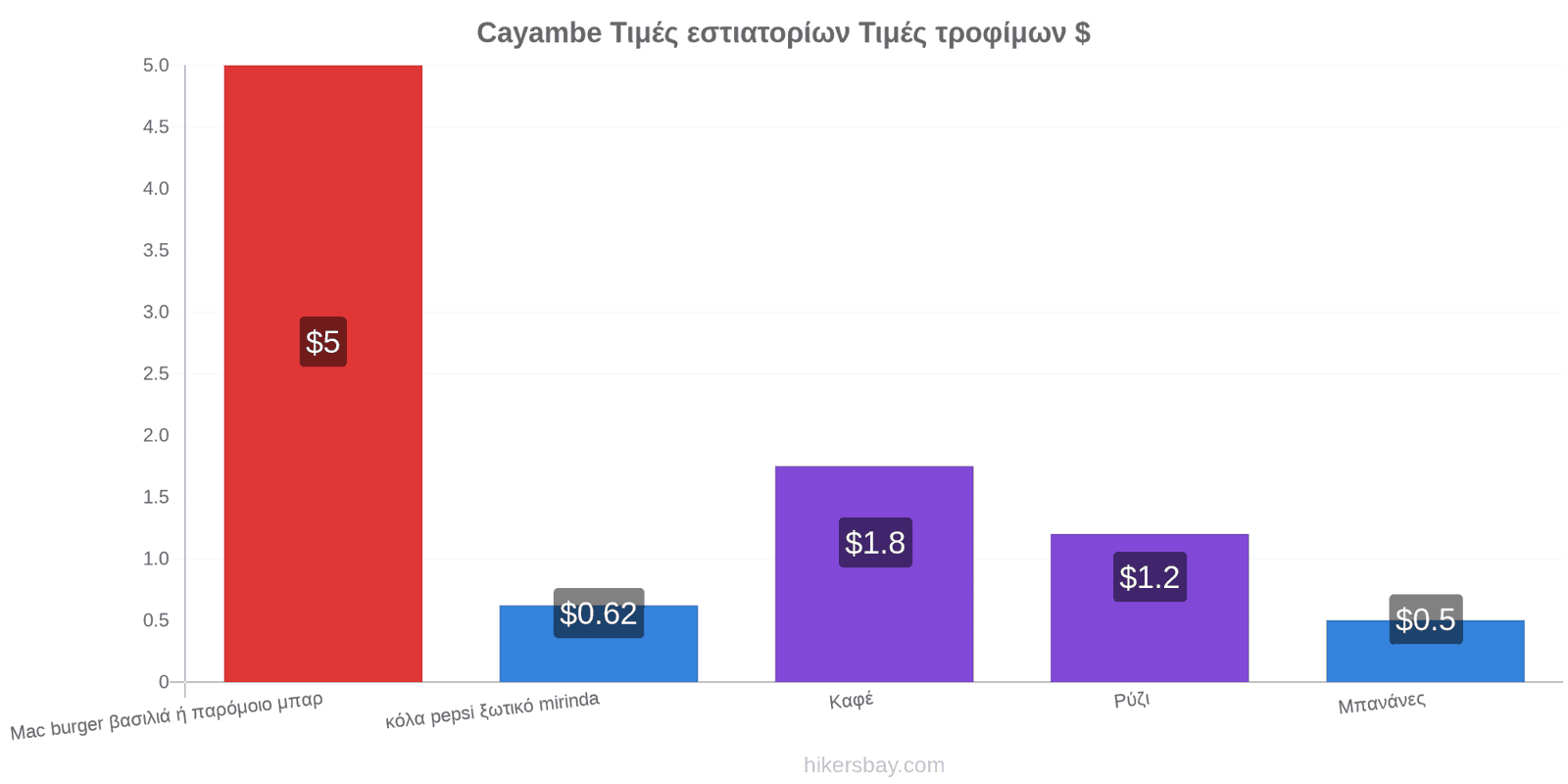 Cayambe αλλαγές τιμών hikersbay.com