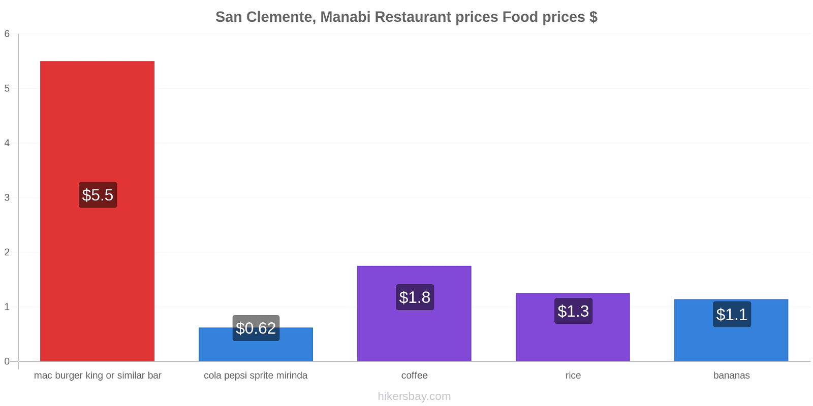 San Clemente, Manabi price changes hikersbay.com
