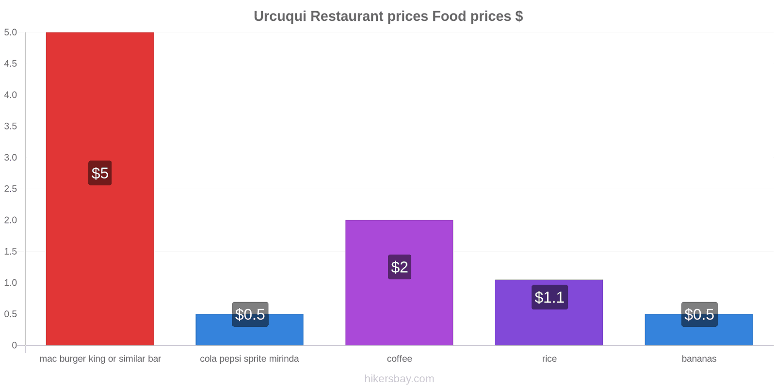 Urcuqui price changes hikersbay.com