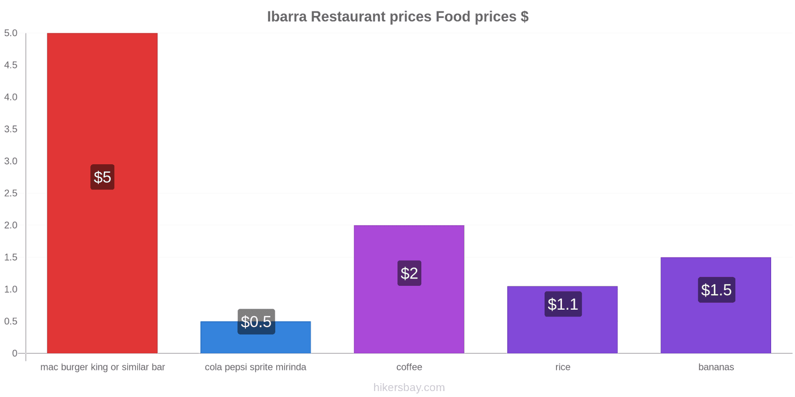 Ibarra price changes hikersbay.com