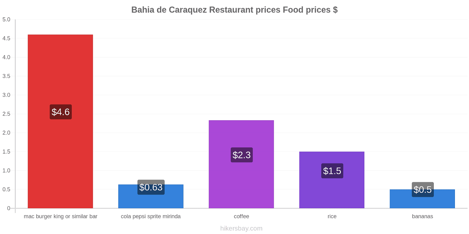 Bahia de Caraquez price changes hikersbay.com