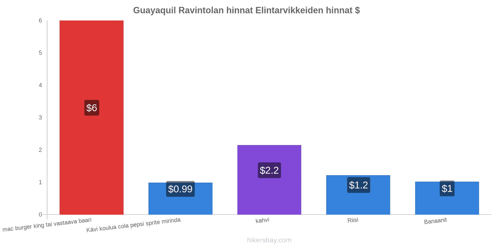 Guayaquil hintojen muutokset hikersbay.com