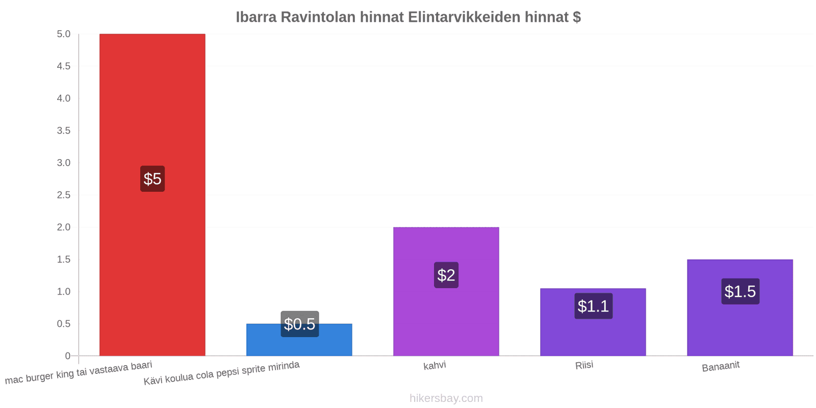 Ibarra hintojen muutokset hikersbay.com