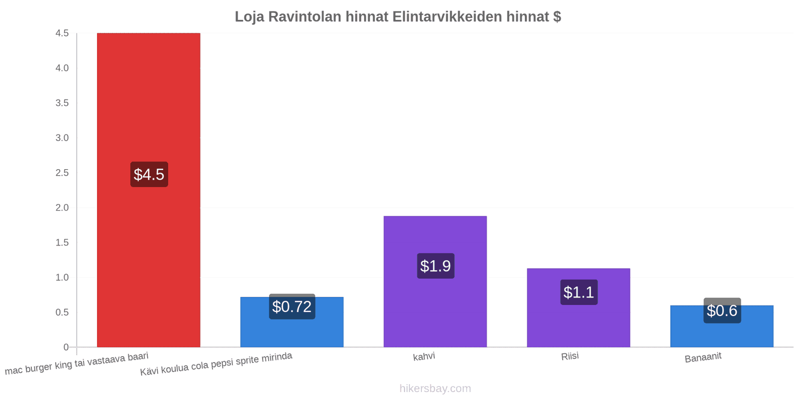 Loja hintojen muutokset hikersbay.com