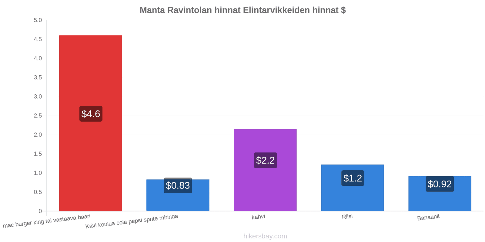 Manta hintojen muutokset hikersbay.com