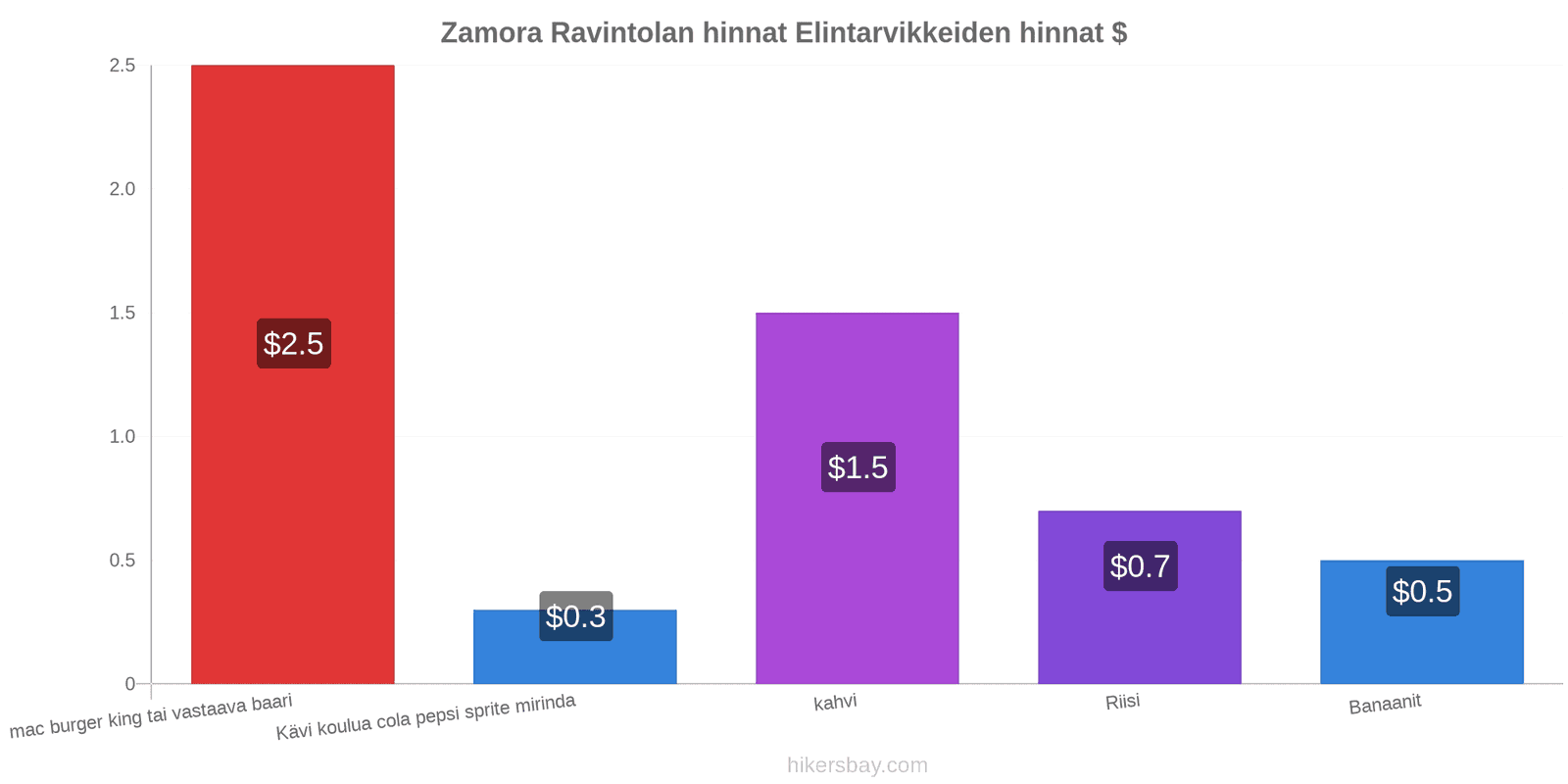 Zamora hintojen muutokset hikersbay.com