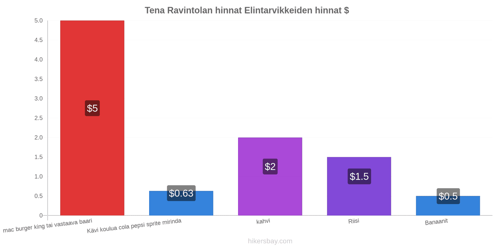 Tena hintojen muutokset hikersbay.com