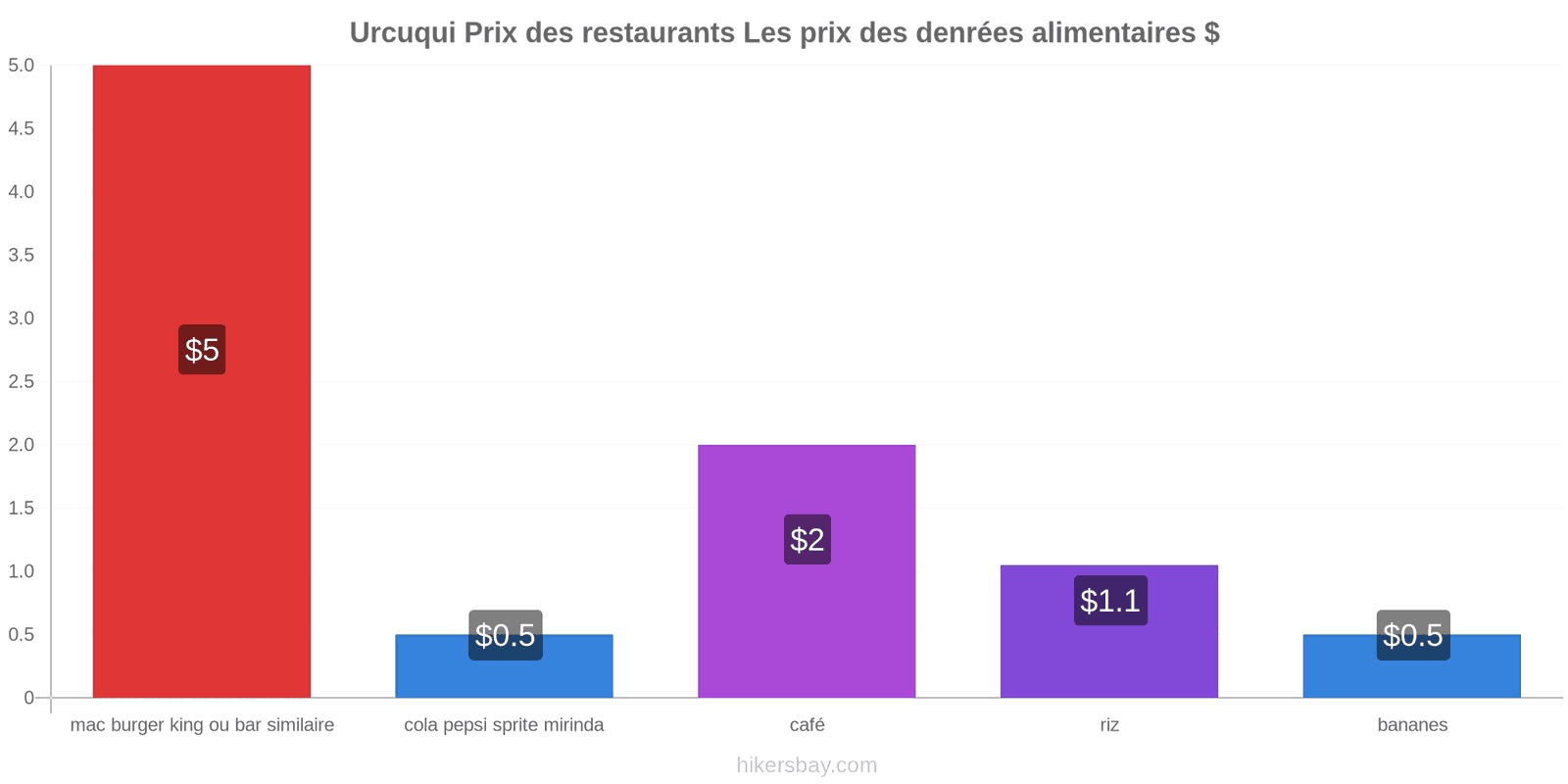 Urcuqui changements de prix hikersbay.com