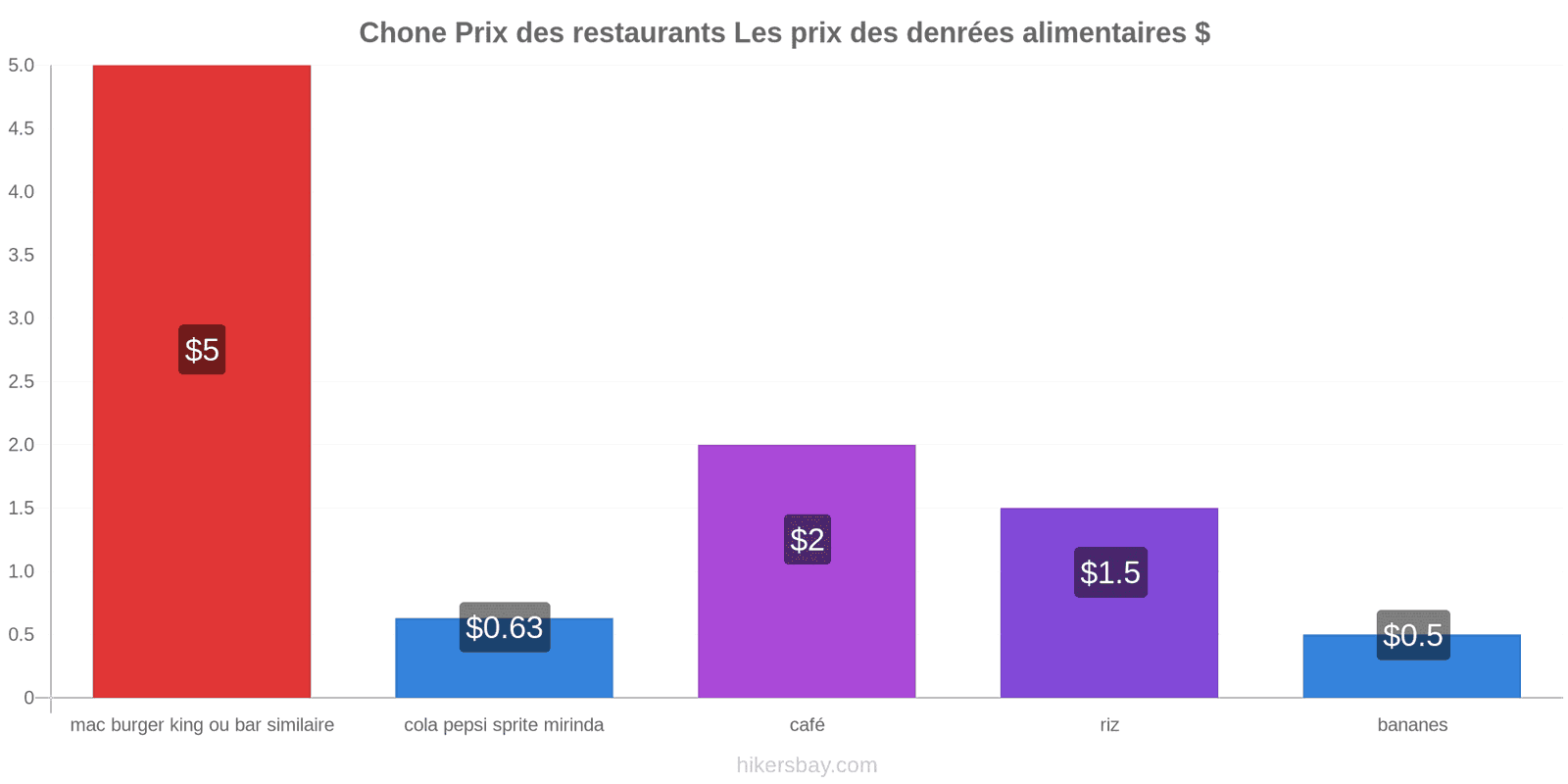 Chone changements de prix hikersbay.com