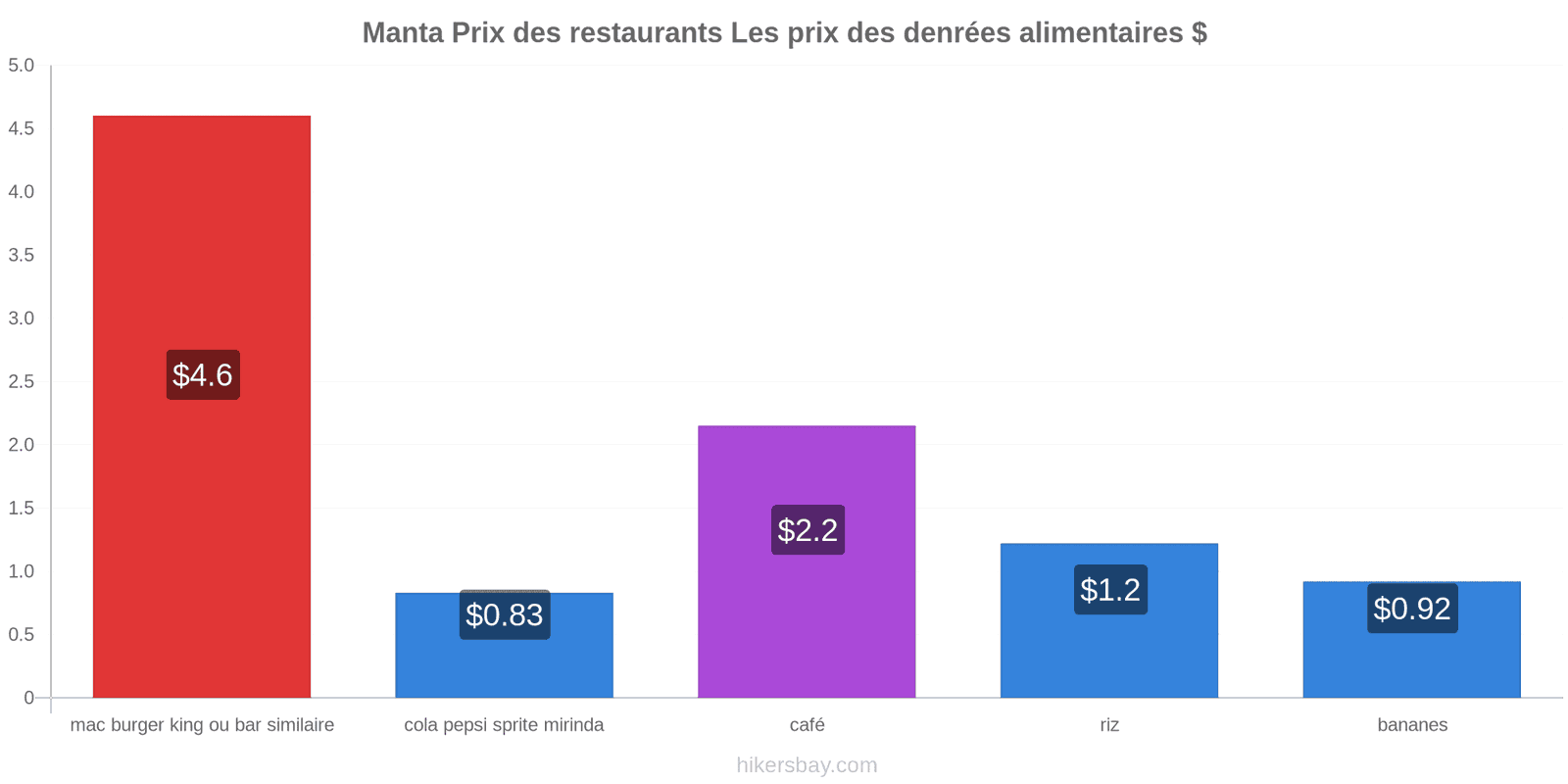 Manta changements de prix hikersbay.com