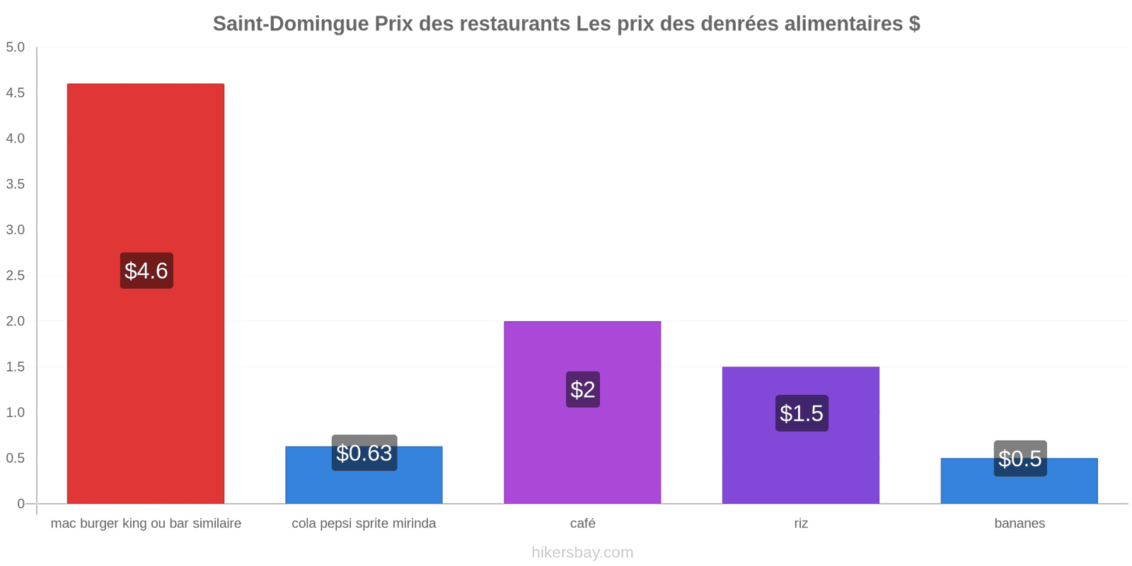 Saint-Domingue changements de prix hikersbay.com