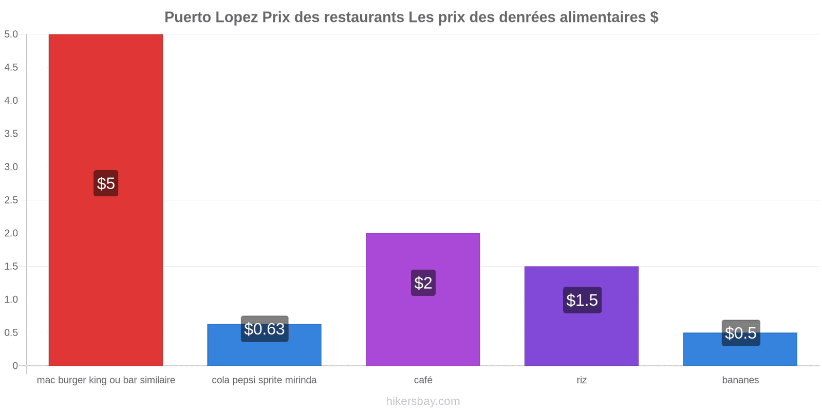 Puerto Lopez changements de prix hikersbay.com