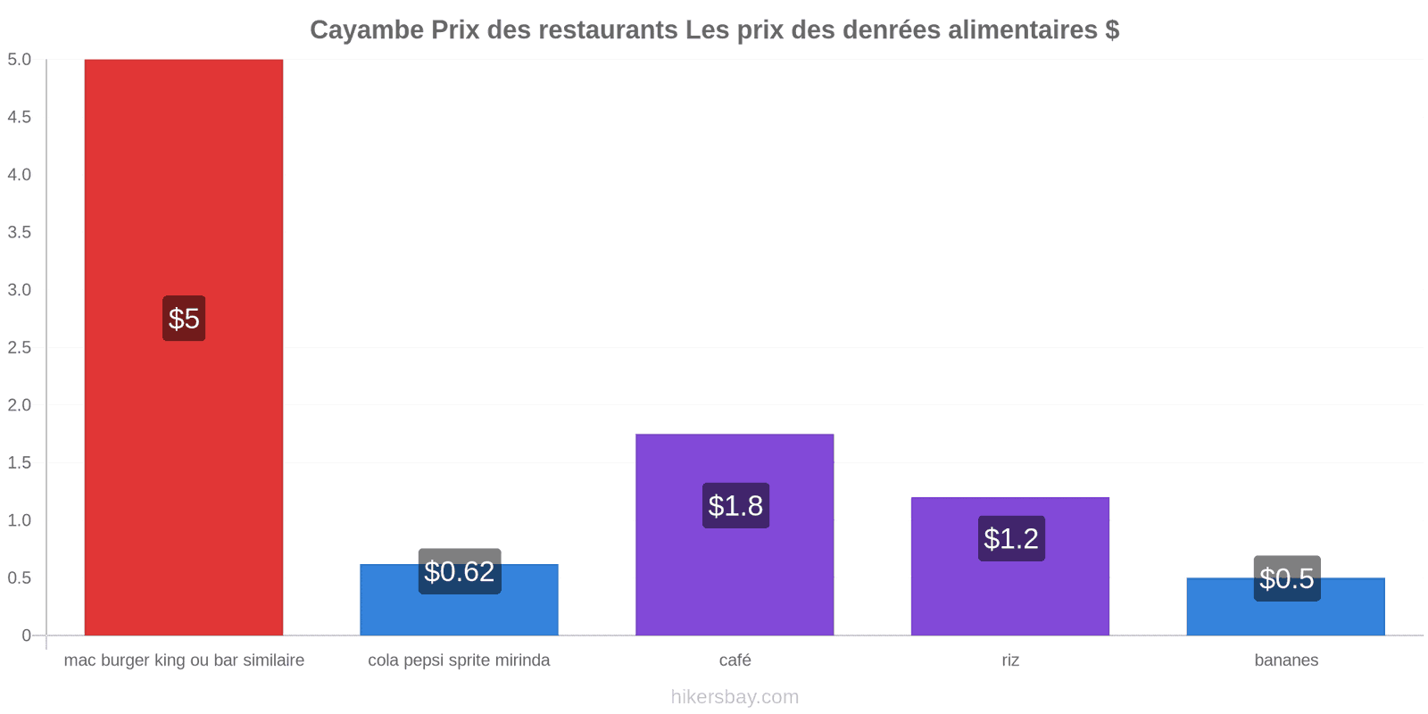 Cayambe changements de prix hikersbay.com