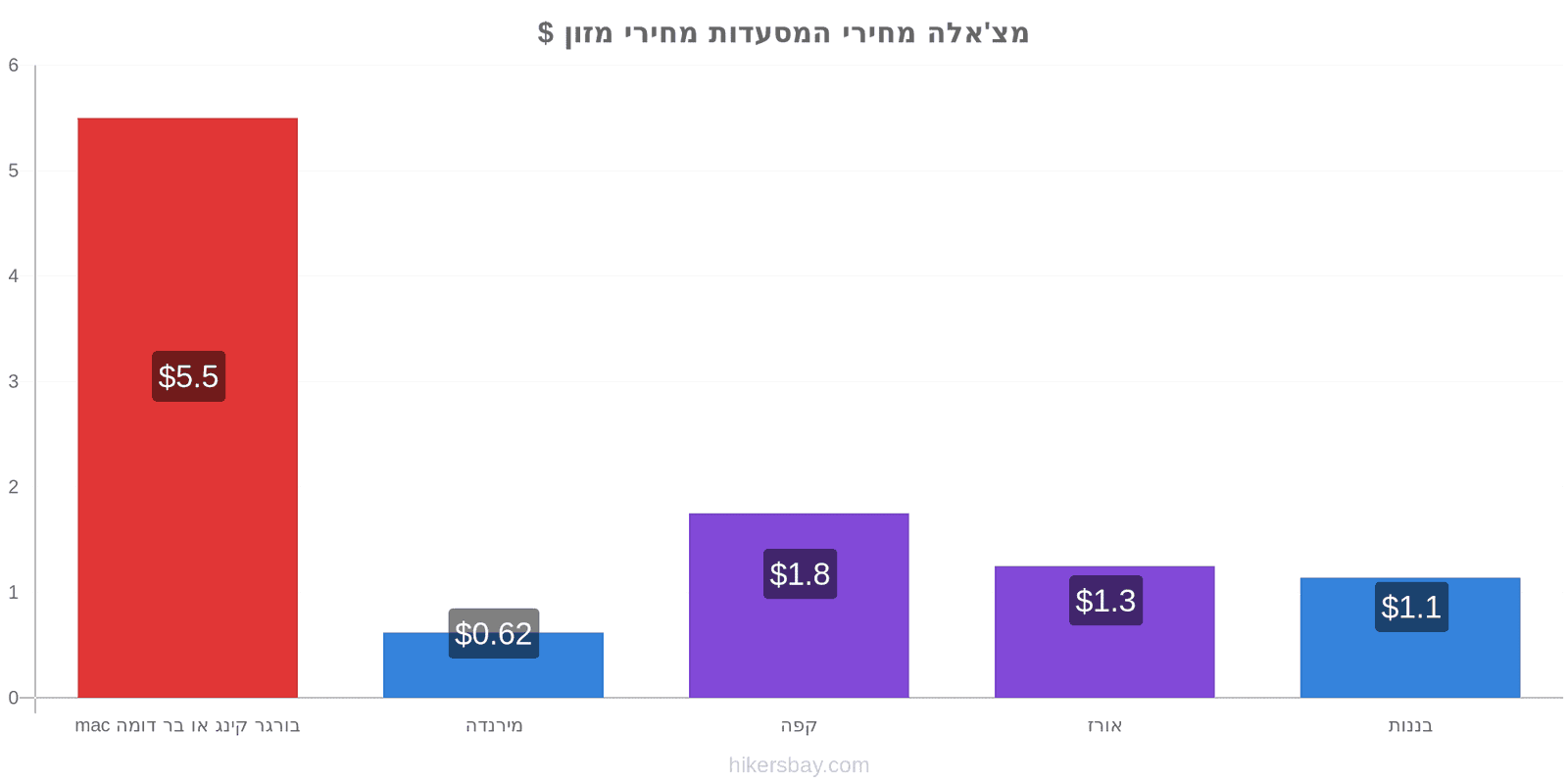 מצ'אלה שינויי מחיר hikersbay.com