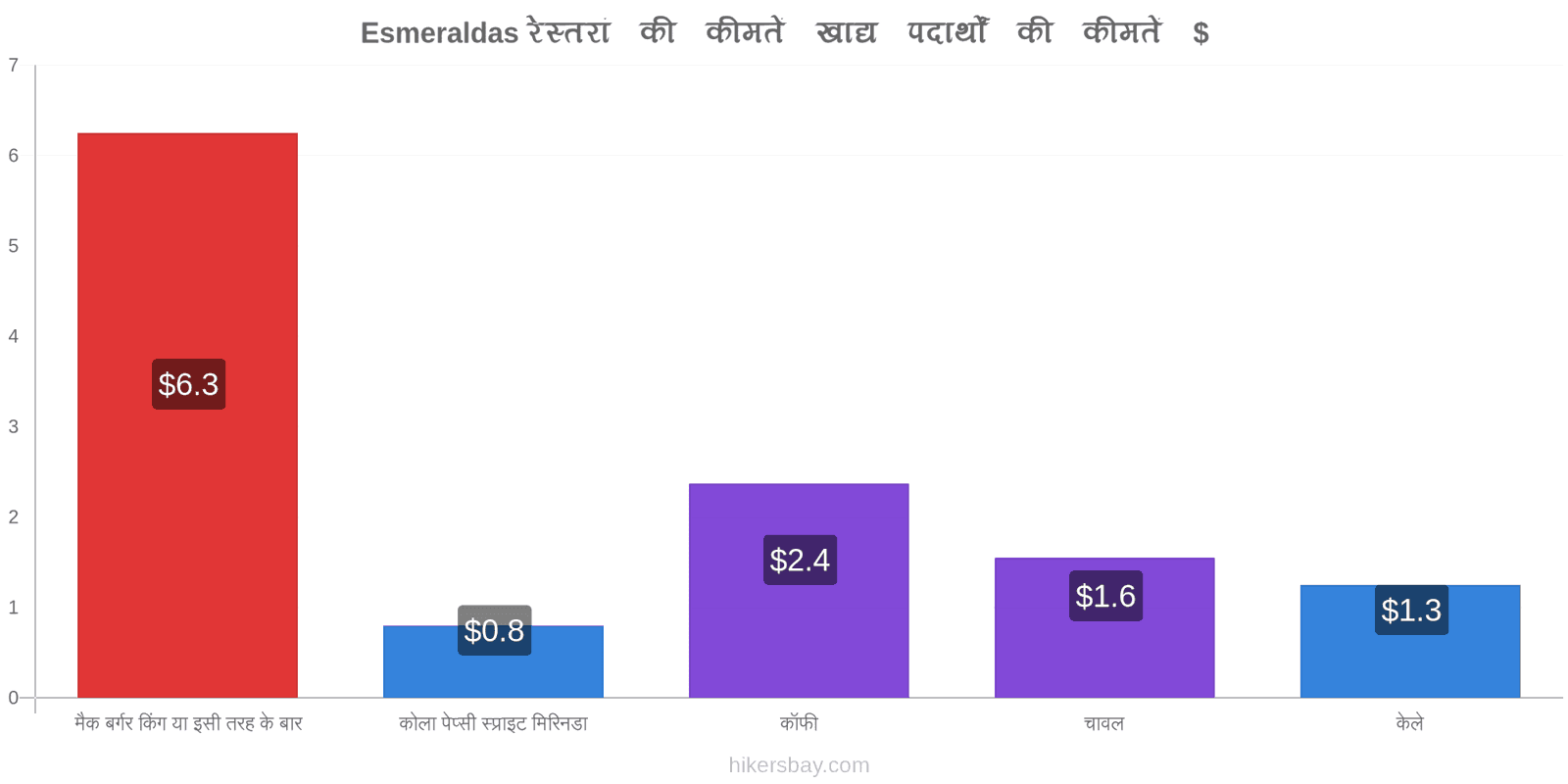 Esmeraldas मूल्य में परिवर्तन hikersbay.com