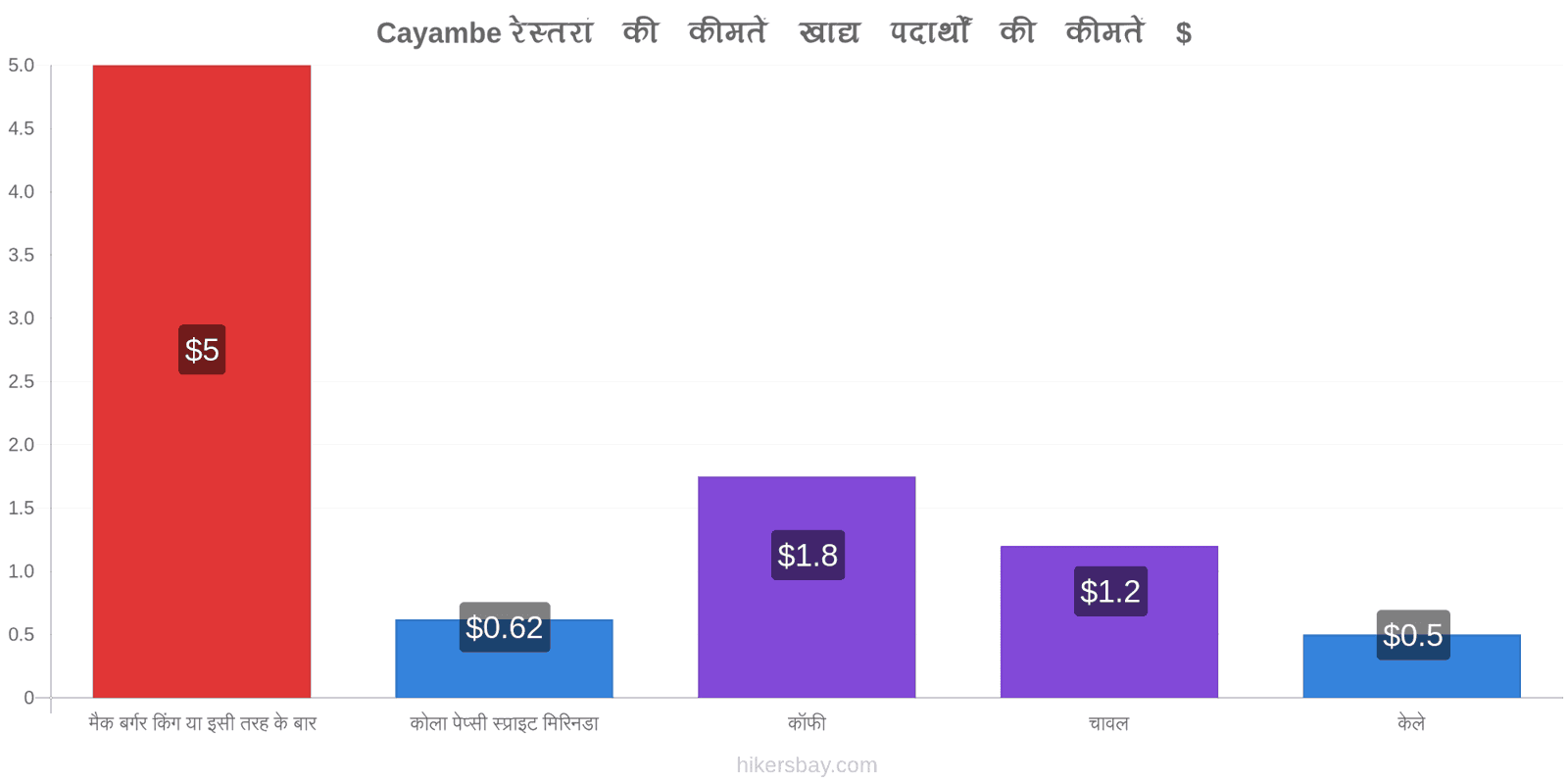 Cayambe मूल्य में परिवर्तन hikersbay.com