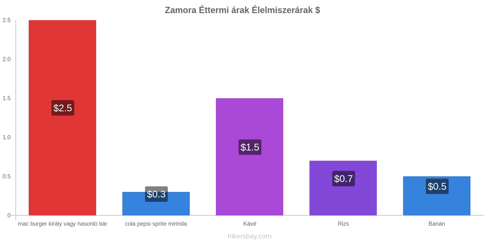 Zamora ár változások hikersbay.com