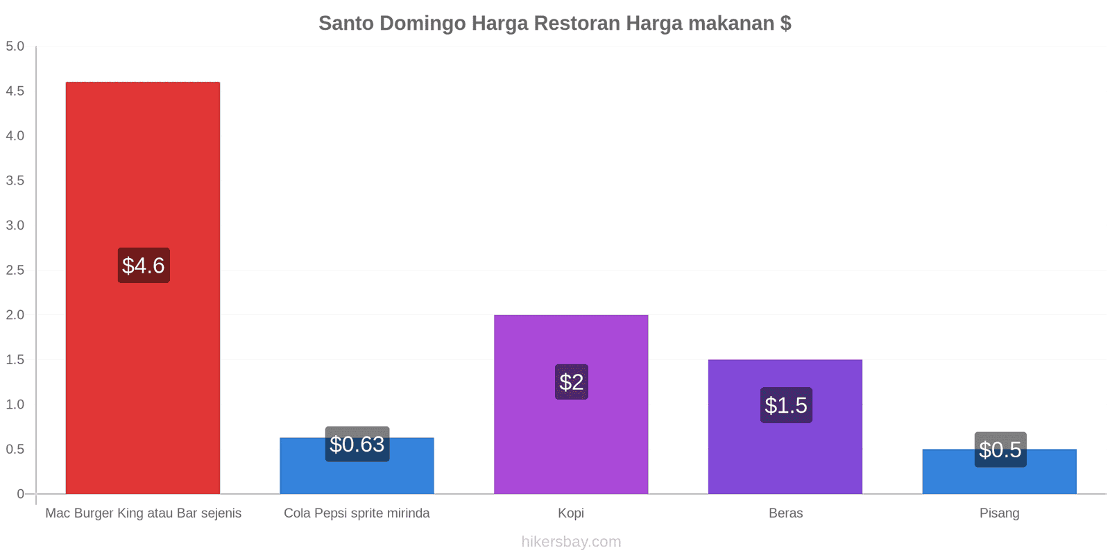 Santo Domingo perubahan harga hikersbay.com