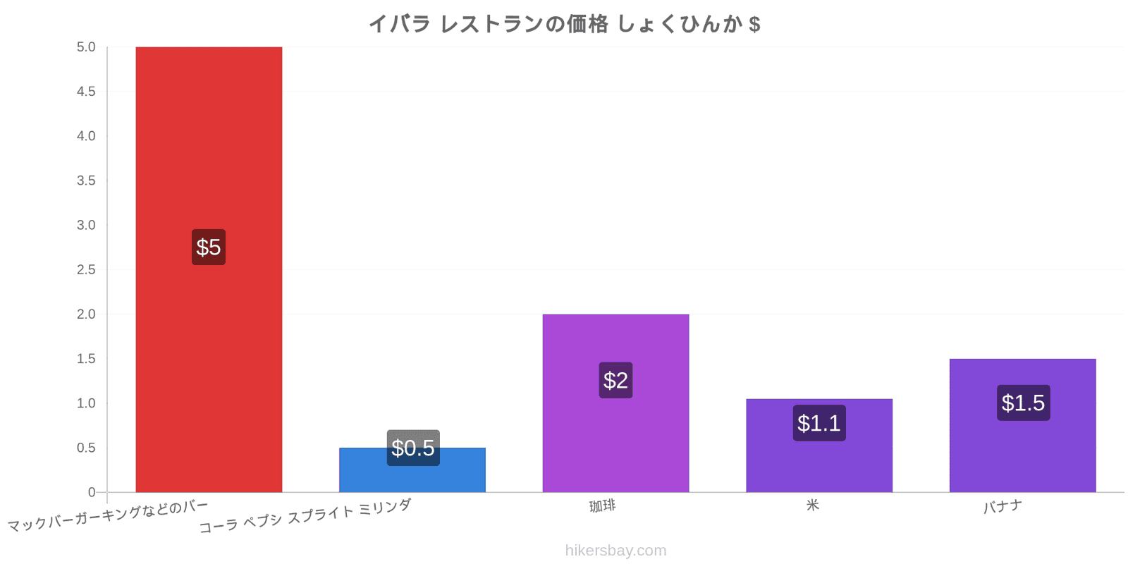 イバラ 価格の変更 hikersbay.com