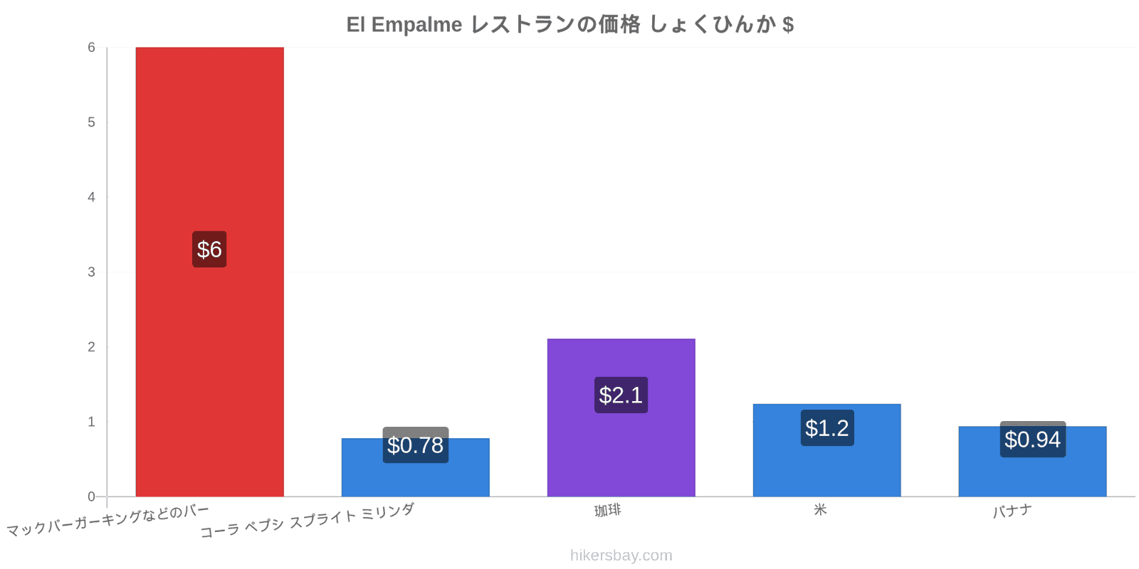 El Empalme 価格の変更 hikersbay.com