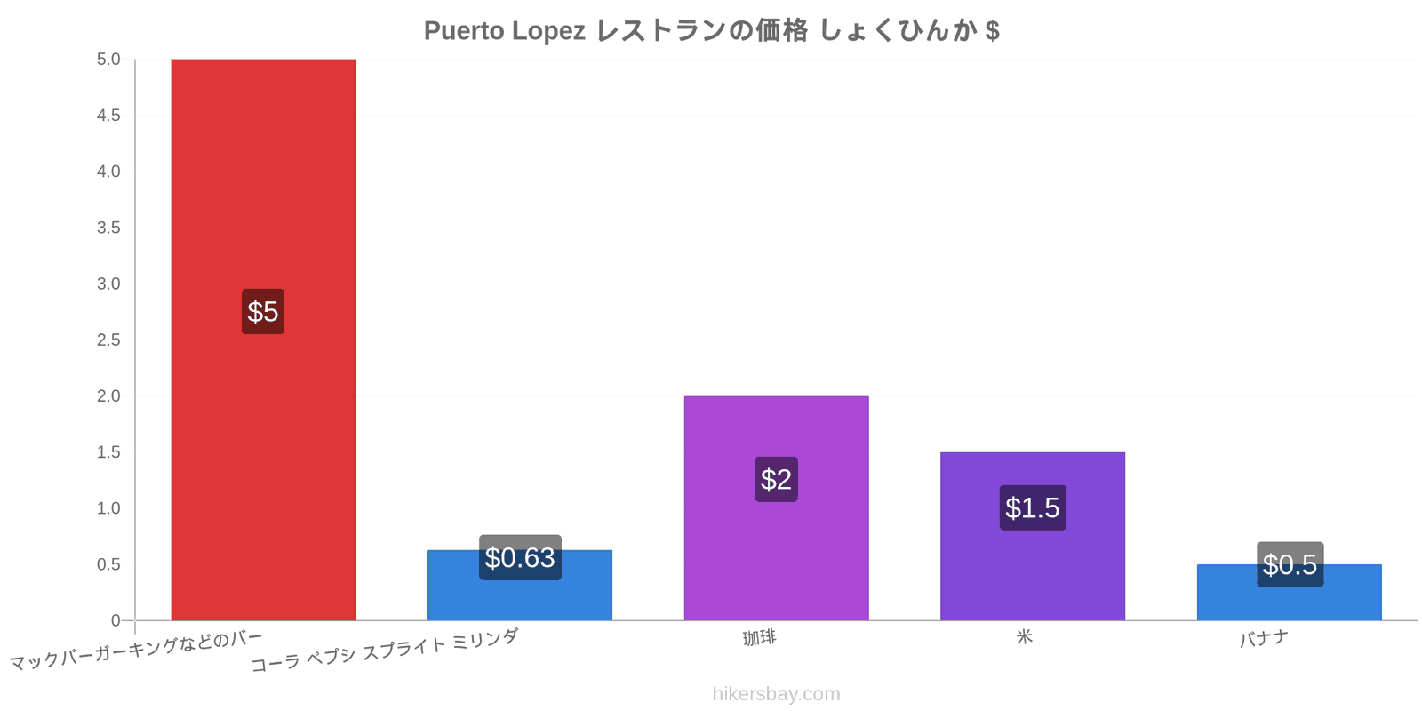 Puerto Lopez 価格の変更 hikersbay.com