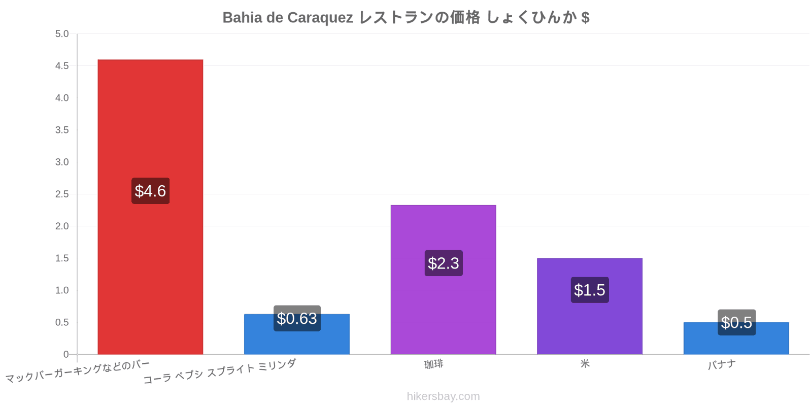 Bahia de Caraquez 価格の変更 hikersbay.com