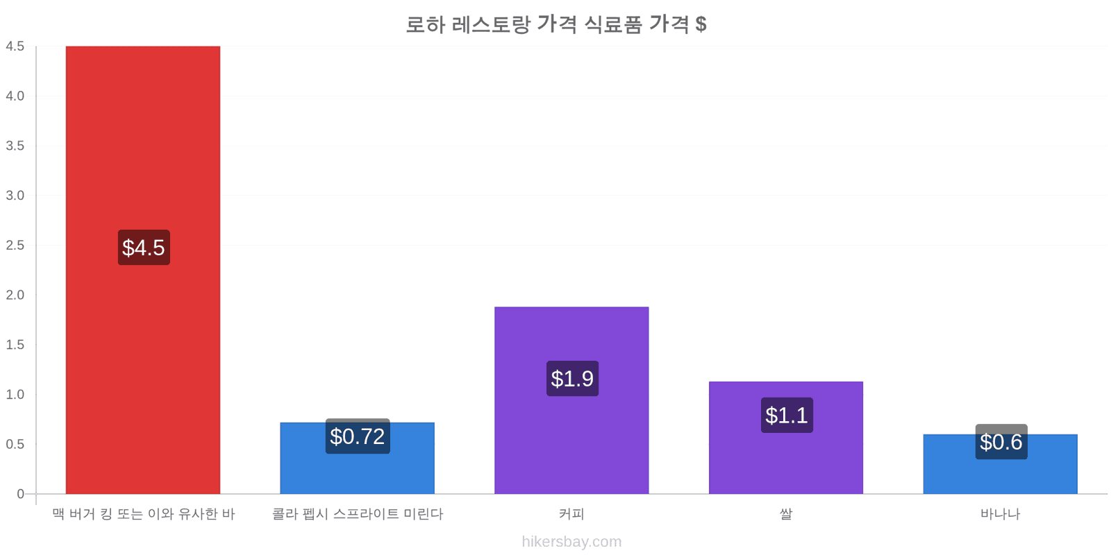 로하 가격 변동 hikersbay.com