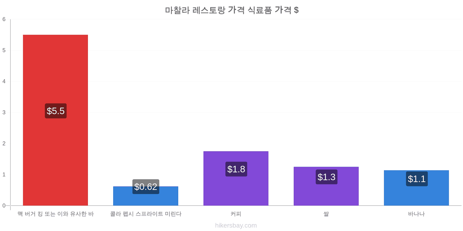 마찰라 가격 변동 hikersbay.com