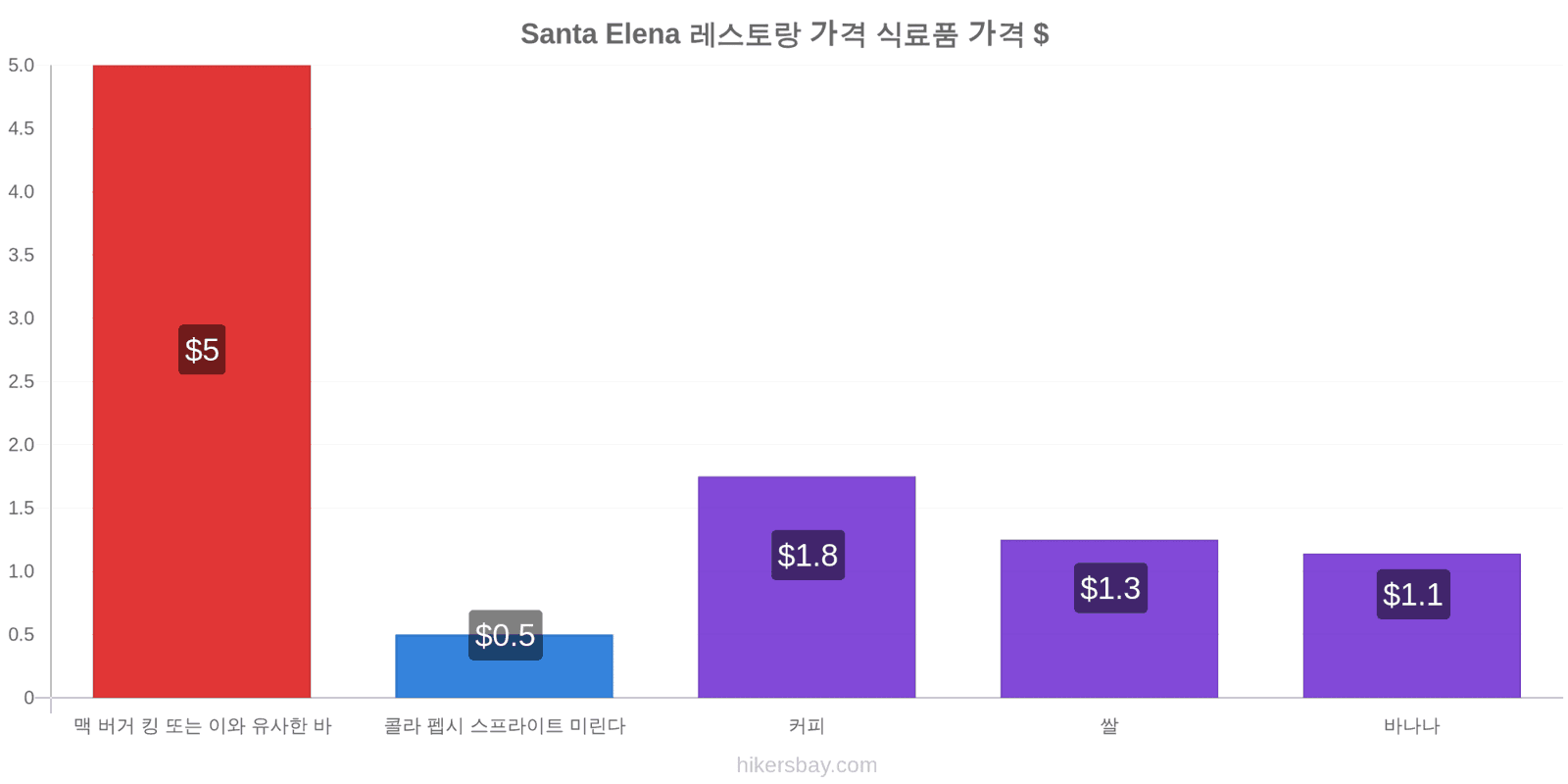 Santa Elena 가격 변동 hikersbay.com