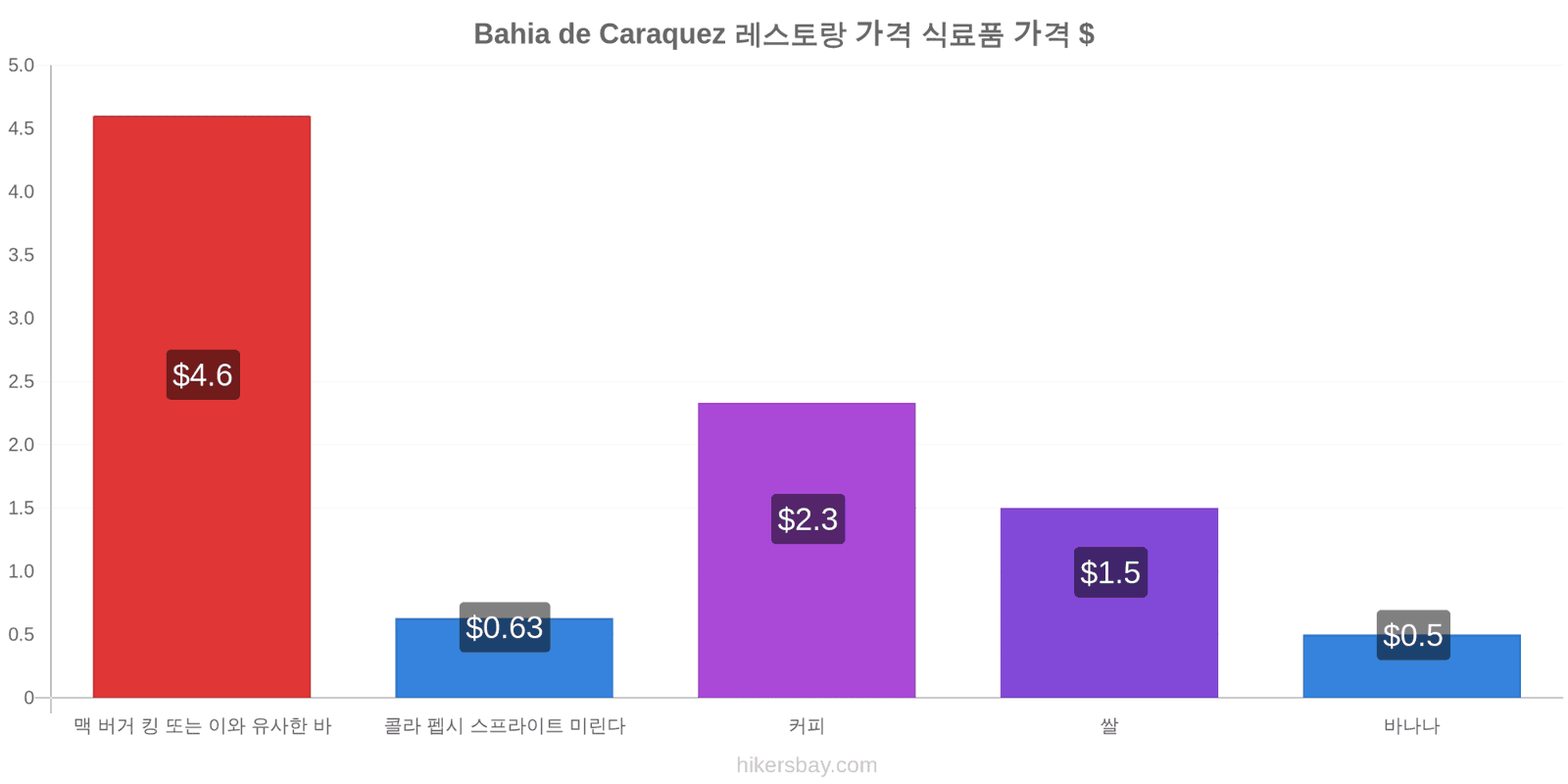 Bahia de Caraquez 가격 변동 hikersbay.com