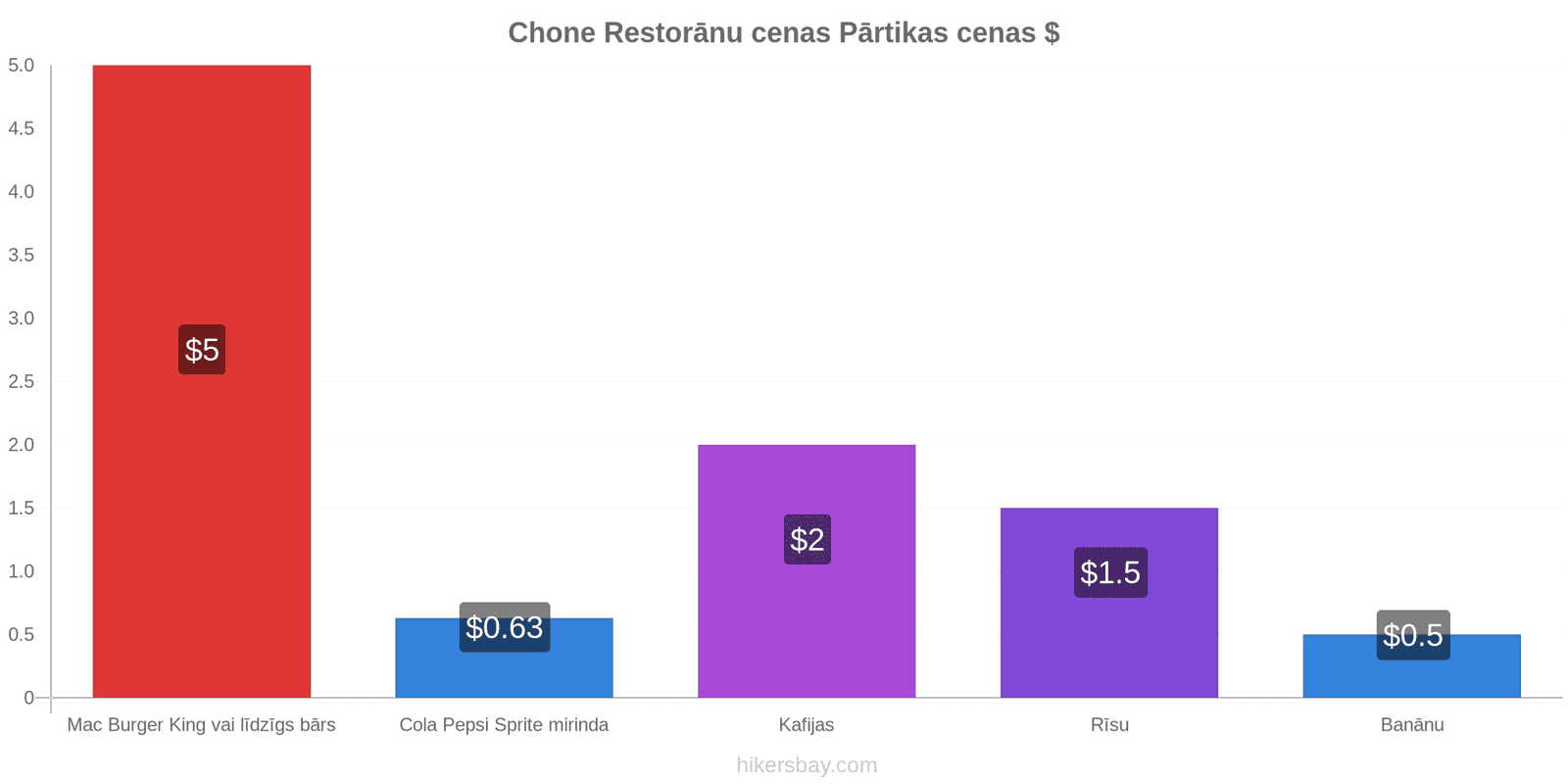 Chone cenu izmaiņas hikersbay.com