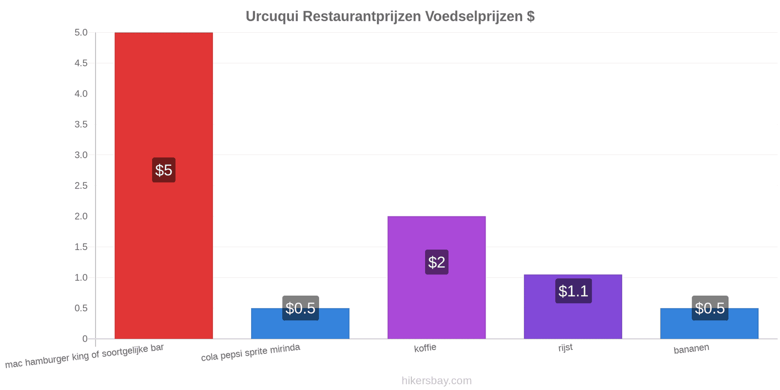 Urcuqui prijswijzigingen hikersbay.com